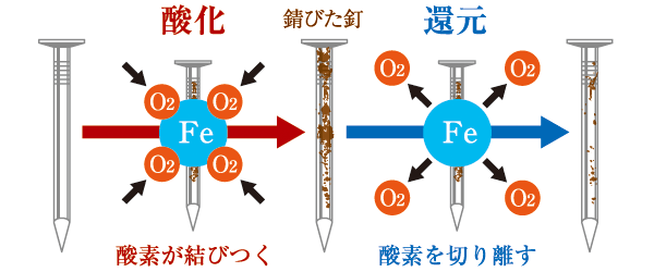 水素水の還元力でリフレッシュ！。